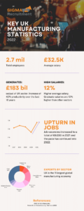 Sigma Recruitment Manufacturing Stats Infographic