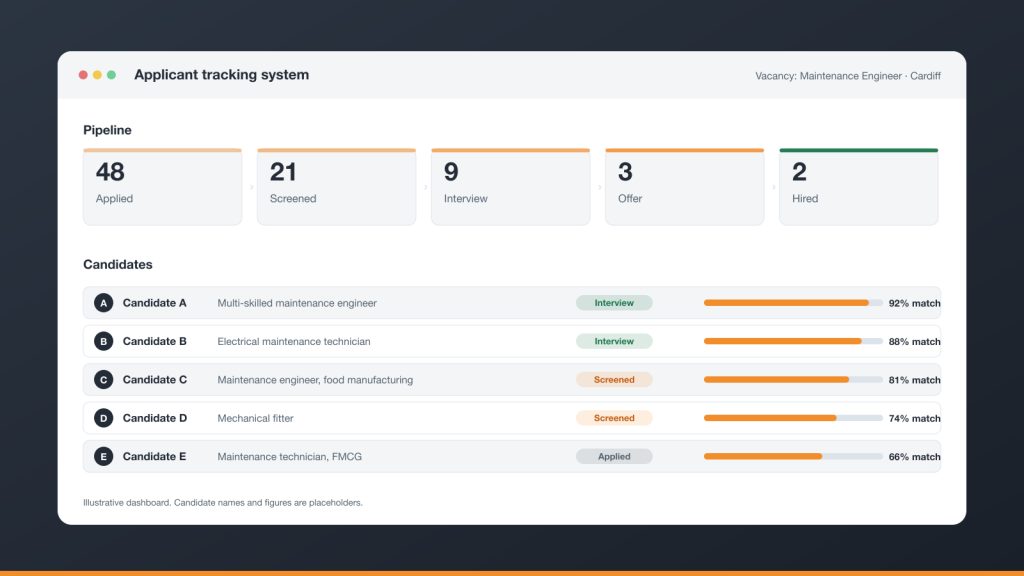 Illustration of an applicant tracking system showing a hiring pipeline from applied to hired