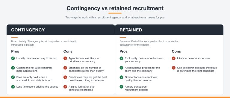 Infographic comparing contingency and retained recruitment, with the pros and cons of each
