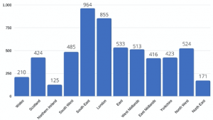 Engineering trends by location